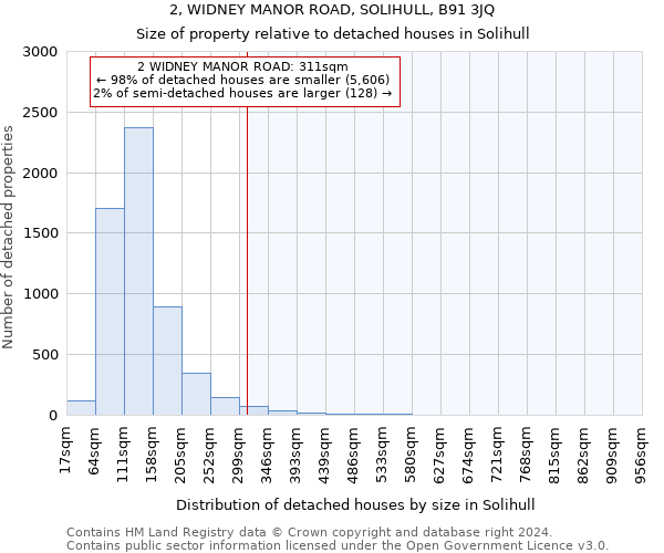 2, WIDNEY MANOR ROAD, SOLIHULL, B91 3JQ: Size of property relative to detached houses in Solihull