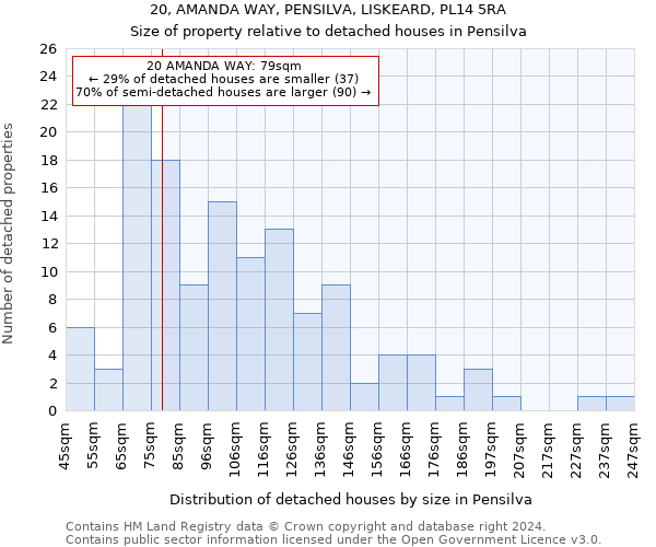 20, AMANDA WAY, PENSILVA, LISKEARD, PL14 5RA: Size of property relative to detached houses in Pensilva