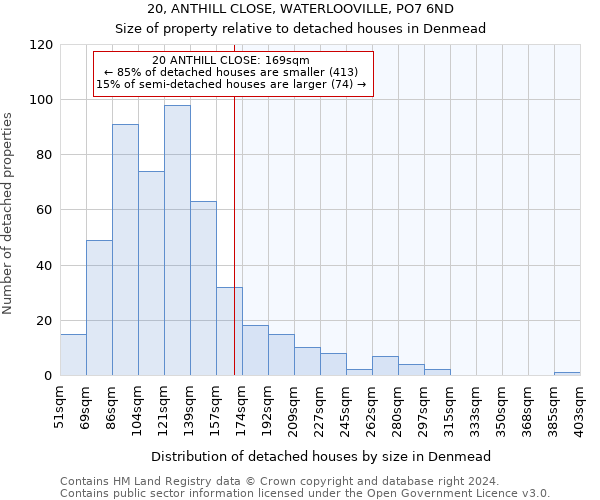 20, ANTHILL CLOSE, WATERLOOVILLE, PO7 6ND: Size of property relative to detached houses in Denmead