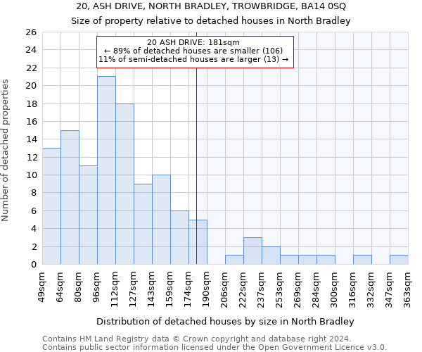 20, ASH DRIVE, NORTH BRADLEY, TROWBRIDGE, BA14 0SQ: Size of property relative to detached houses in North Bradley