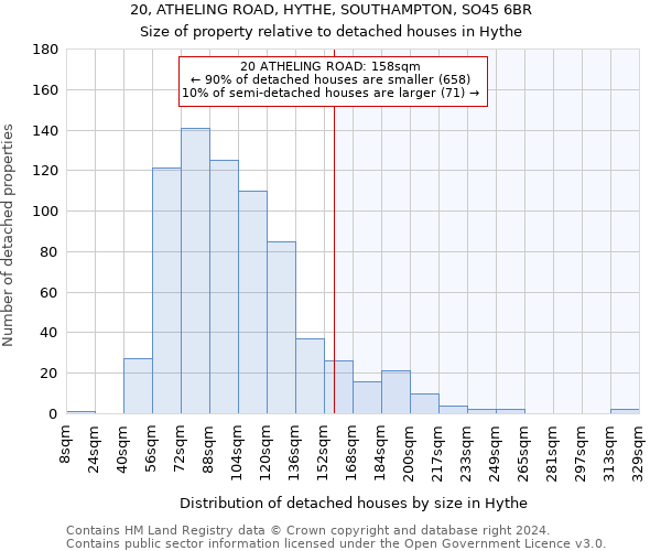 20, ATHELING ROAD, HYTHE, SOUTHAMPTON, SO45 6BR: Size of property relative to detached houses in Hythe