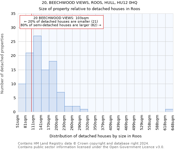 20, BEECHWOOD VIEWS, ROOS, HULL, HU12 0HQ: Size of property relative to detached houses in Roos