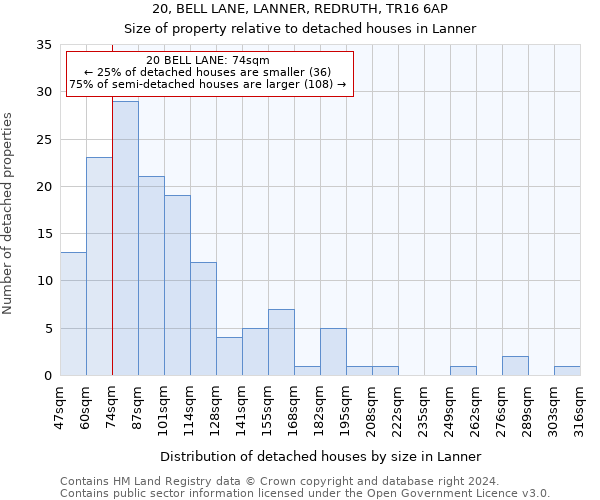 20, BELL LANE, LANNER, REDRUTH, TR16 6AP: Size of property relative to detached houses in Lanner