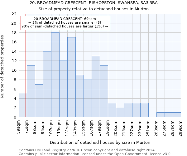 20, BROADMEAD CRESCENT, BISHOPSTON, SWANSEA, SA3 3BA: Size of property relative to detached houses in Murton