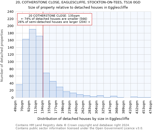 20, COTHERSTONE CLOSE, EAGLESCLIFFE, STOCKTON-ON-TEES, TS16 0GD: Size of property relative to detached houses in Egglescliffe