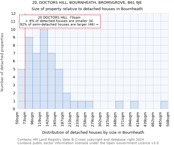 20, DOCTORS HILL, BOURNHEATH, BROMSGROVE, B61 9JE: Size of property relative to detached houses in Bournheath