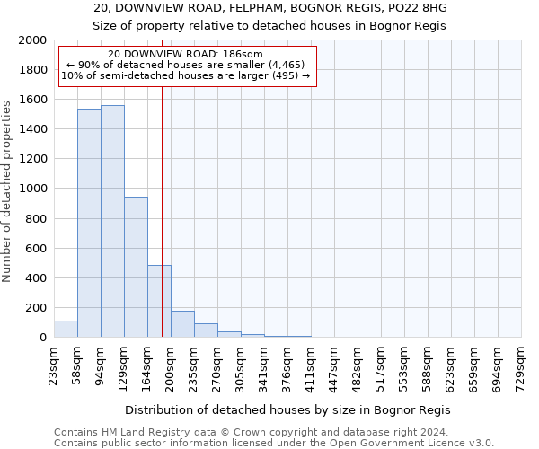 20, DOWNVIEW ROAD, FELPHAM, BOGNOR REGIS, PO22 8HG: Size of property relative to detached houses in Bognor Regis