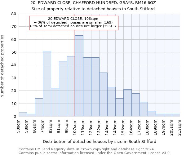 20, EDWARD CLOSE, CHAFFORD HUNDRED, GRAYS, RM16 6GZ: Size of property relative to detached houses in South Stifford