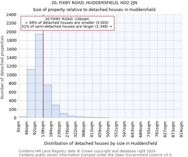 20, FIXBY ROAD, HUDDERSFIELD, HD2 2JN: Size of property relative to detached houses in Huddersfield