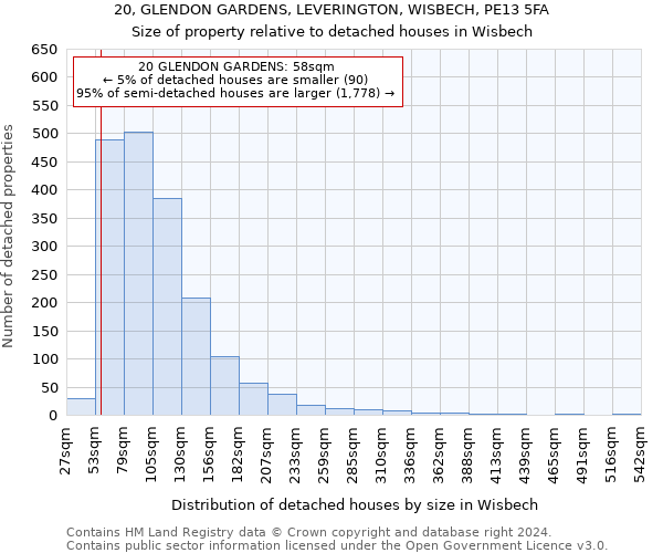 20, GLENDON GARDENS, LEVERINGTON, WISBECH, PE13 5FA: Size of property relative to detached houses in Wisbech