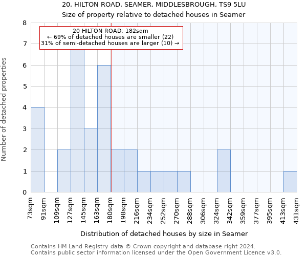 20, HILTON ROAD, SEAMER, MIDDLESBROUGH, TS9 5LU: Size of property relative to detached houses in Seamer