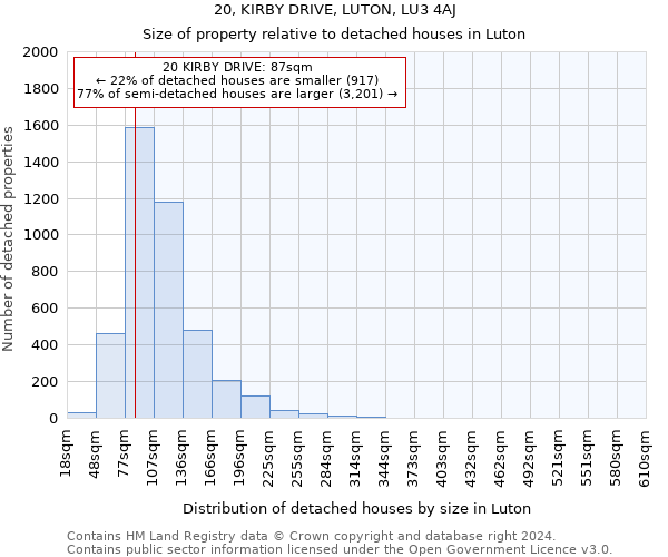 20, KIRBY DRIVE, LUTON, LU3 4AJ: Size of property relative to detached houses in Luton