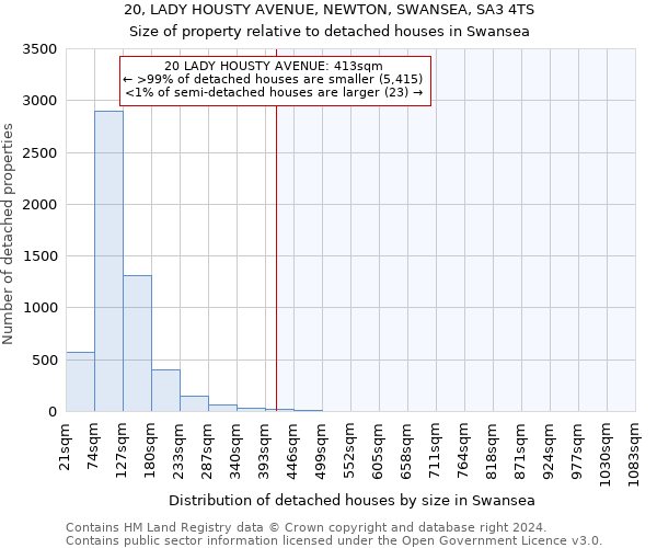 20, LADY HOUSTY AVENUE, NEWTON, SWANSEA, SA3 4TS: Size of property relative to detached houses in Swansea