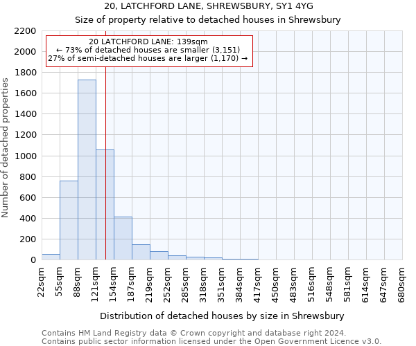 20, LATCHFORD LANE, SHREWSBURY, SY1 4YG: Size of property relative to detached houses in Shrewsbury