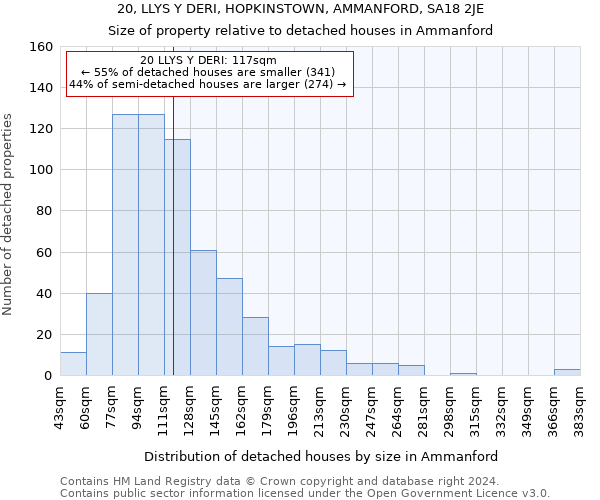 20, LLYS Y DERI, HOPKINSTOWN, AMMANFORD, SA18 2JE: Size of property relative to detached houses in Ammanford