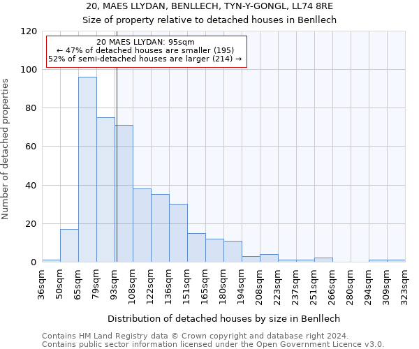 20, MAES LLYDAN, BENLLECH, TYN-Y-GONGL, LL74 8RE: Size of property relative to detached houses in Benllech