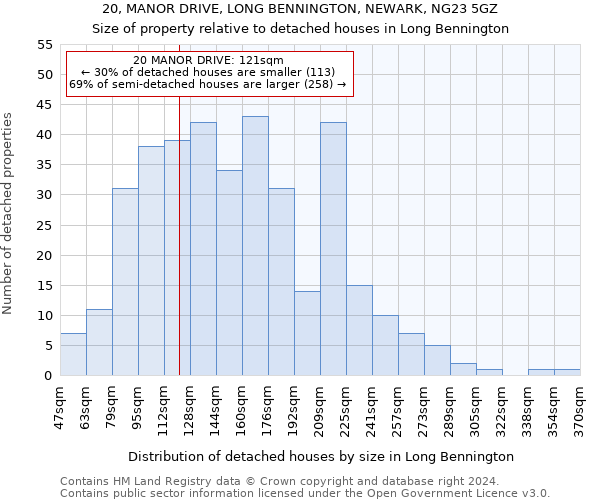 20, MANOR DRIVE, LONG BENNINGTON, NEWARK, NG23 5GZ: Size of property relative to detached houses in Long Bennington