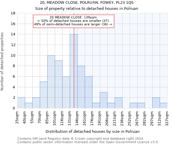 20, MEADOW CLOSE, POLRUAN, FOWEY, PL23 1QS: Size of property relative to detached houses in Polruan