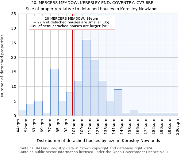 20, MERCERS MEADOW, KERESLEY END, COVENTRY, CV7 8RF: Size of property relative to detached houses in Keresley Newlands