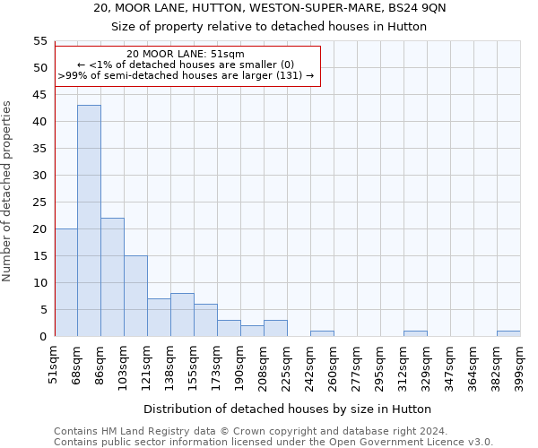 20, MOOR LANE, HUTTON, WESTON-SUPER-MARE, BS24 9QN: Size of property relative to detached houses in Hutton