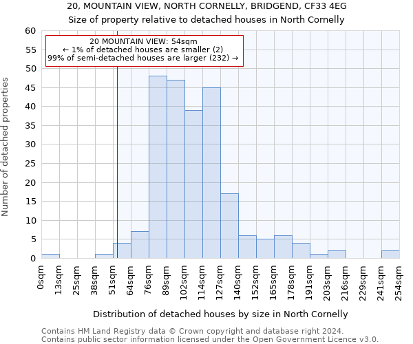 20, MOUNTAIN VIEW, NORTH CORNELLY, BRIDGEND, CF33 4EG: Size of property relative to detached houses in North Cornelly