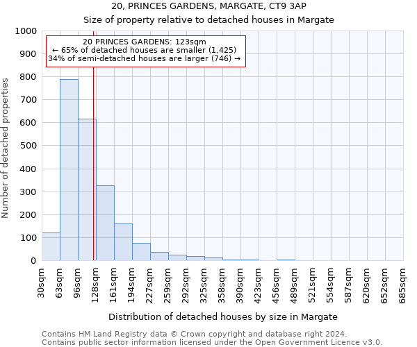 20, PRINCES GARDENS, MARGATE, CT9 3AP: Size of property relative to detached houses in Margate