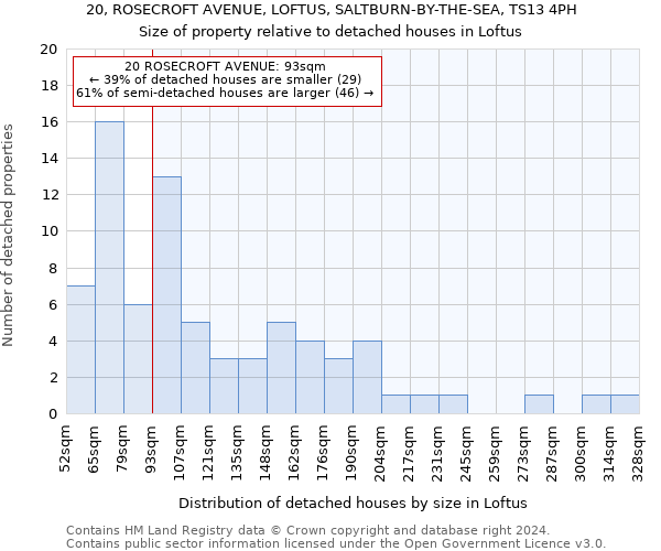 20, ROSECROFT AVENUE, LOFTUS, SALTBURN-BY-THE-SEA, TS13 4PH: Size of property relative to detached houses in Loftus