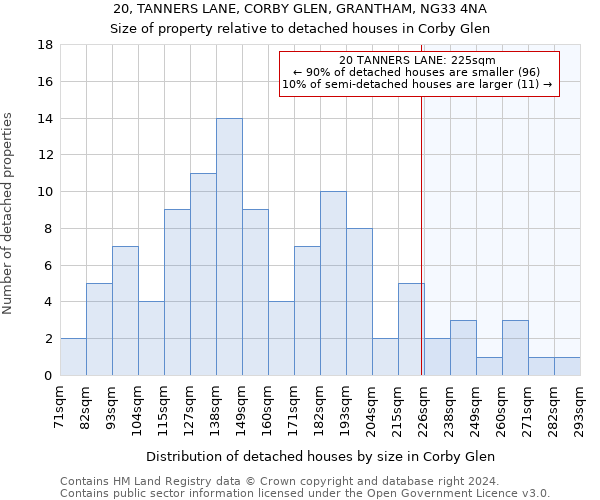 20, TANNERS LANE, CORBY GLEN, GRANTHAM, NG33 4NA: Size of property relative to detached houses in Corby Glen