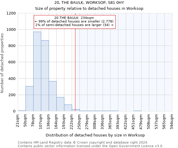 20, THE BAULK, WORKSOP, S81 0HY: Size of property relative to detached houses in Worksop