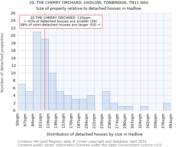 20, THE CHERRY ORCHARD, HADLOW, TONBRIDGE, TN11 0HU: Size of property relative to detached houses in Hadlow