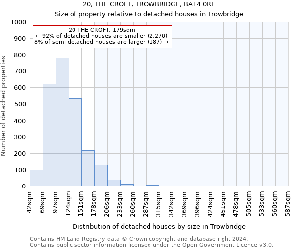 20, THE CROFT, TROWBRIDGE, BA14 0RL: Size of property relative to detached houses in Trowbridge