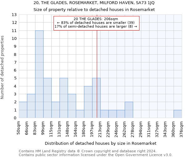 20, THE GLADES, ROSEMARKET, MILFORD HAVEN, SA73 1JQ: Size of property relative to detached houses in Rosemarket