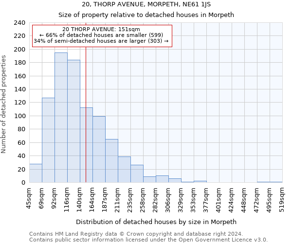 20, THORP AVENUE, MORPETH, NE61 1JS: Size of property relative to detached houses in Morpeth