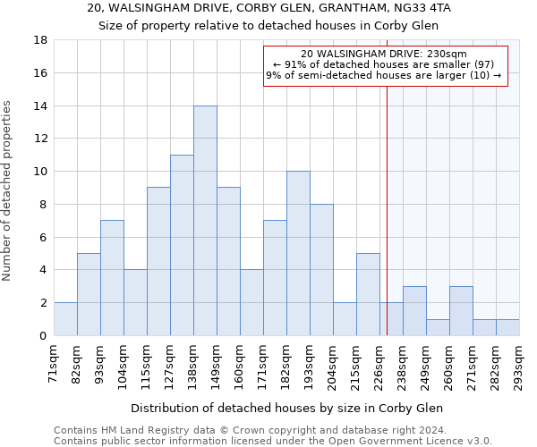 20, WALSINGHAM DRIVE, CORBY GLEN, GRANTHAM, NG33 4TA: Size of property relative to detached houses in Corby Glen