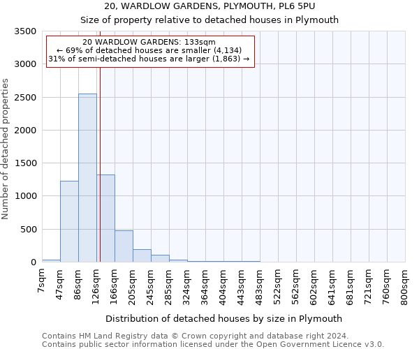 20, WARDLOW GARDENS, PLYMOUTH, PL6 5PU: Size of property relative to detached houses in Plymouth