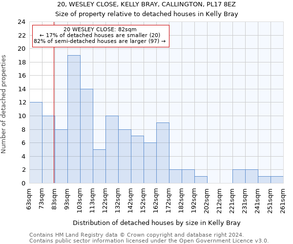 20, WESLEY CLOSE, KELLY BRAY, CALLINGTON, PL17 8EZ: Size of property relative to detached houses in Kelly Bray