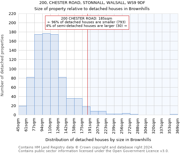 200, CHESTER ROAD, STONNALL, WALSALL, WS9 9DF: Size of property relative to detached houses in Brownhills