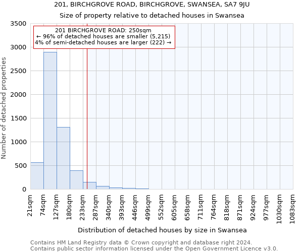 201, BIRCHGROVE ROAD, BIRCHGROVE, SWANSEA, SA7 9JU: Size of property relative to detached houses in Swansea