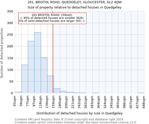 201, BRISTOL ROAD, QUEDGELEY, GLOUCESTER, GL2 4QW: Size of property relative to detached houses in Quedgeley