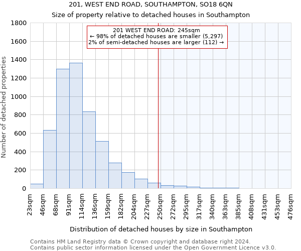 201, WEST END ROAD, SOUTHAMPTON, SO18 6QN: Size of property relative to detached houses in Southampton