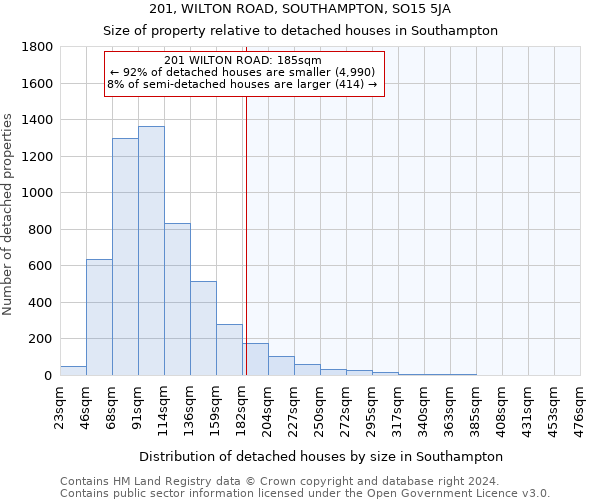 201, WILTON ROAD, SOUTHAMPTON, SO15 5JA: Size of property relative to detached houses in Southampton