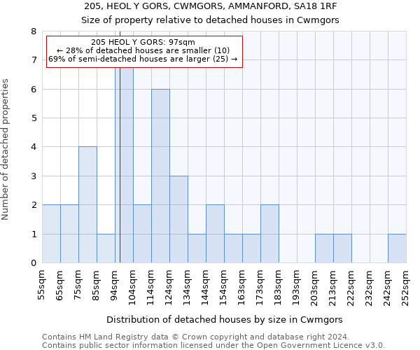 205, HEOL Y GORS, CWMGORS, AMMANFORD, SA18 1RF: Size of property relative to detached houses in Cwmgors