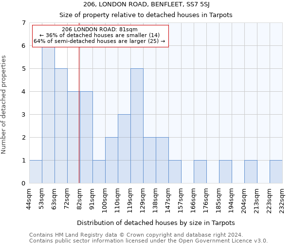 206, LONDON ROAD, BENFLEET, SS7 5SJ: Size of property relative to detached houses in Tarpots