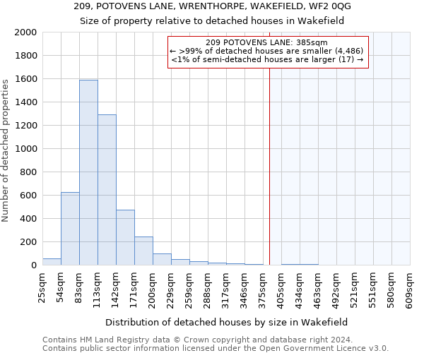 209, POTOVENS LANE, WRENTHORPE, WAKEFIELD, WF2 0QG: Size of property relative to detached houses in Wakefield