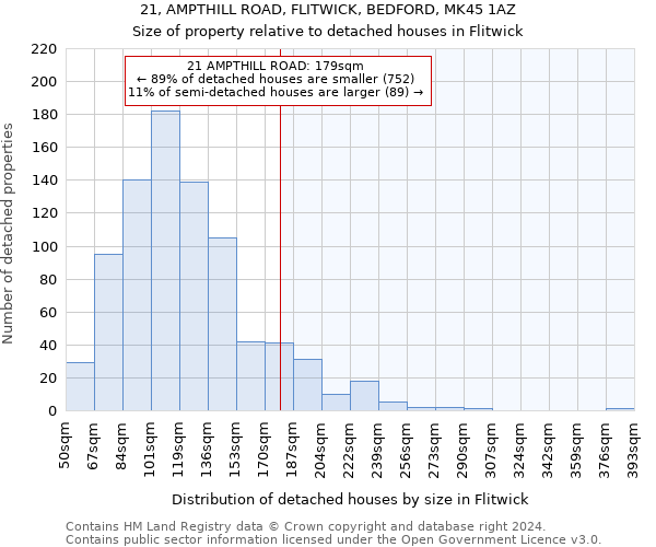 21, AMPTHILL ROAD, FLITWICK, BEDFORD, MK45 1AZ: Size of property relative to detached houses in Flitwick