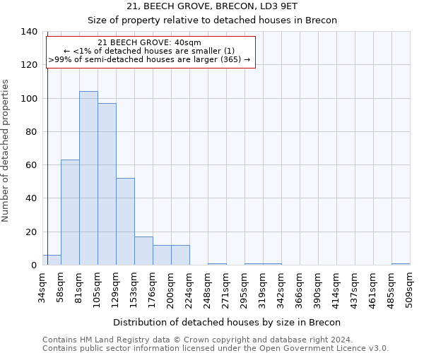 21, BEECH GROVE, BRECON, LD3 9ET: Size of property relative to detached houses in Brecon