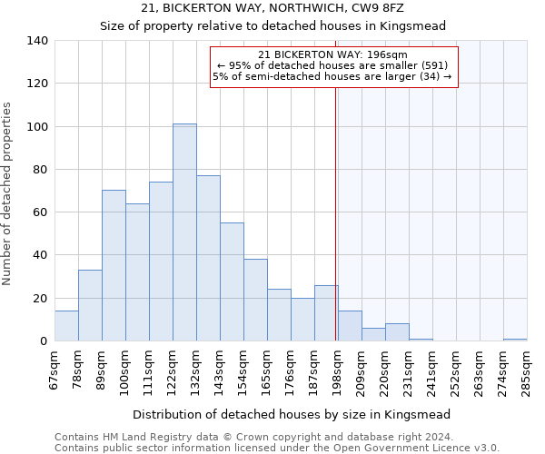 21, BICKERTON WAY, NORTHWICH, CW9 8FZ: Size of property relative to detached houses in Kingsmead