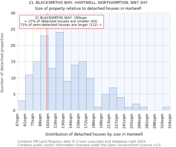 21, BLACKSMITHS WAY, HARTWELL, NORTHAMPTON, NN7 2HY: Size of property relative to detached houses in Hartwell