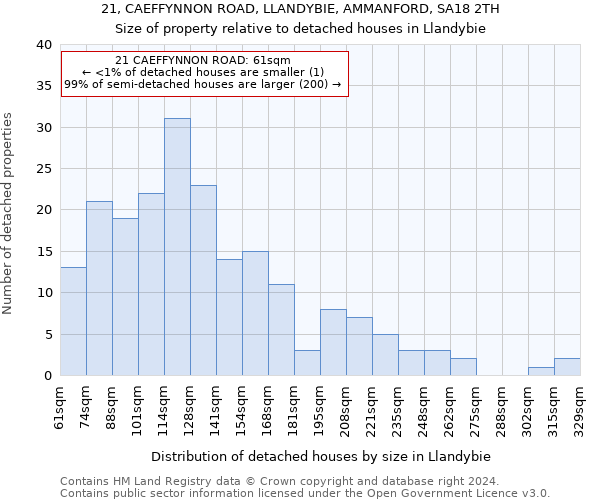 21, CAEFFYNNON ROAD, LLANDYBIE, AMMANFORD, SA18 2TH: Size of property relative to detached houses in Llandybie