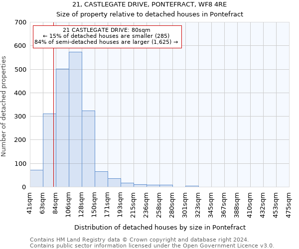 21, CASTLEGATE DRIVE, PONTEFRACT, WF8 4RE: Size of property relative to detached houses in Pontefract